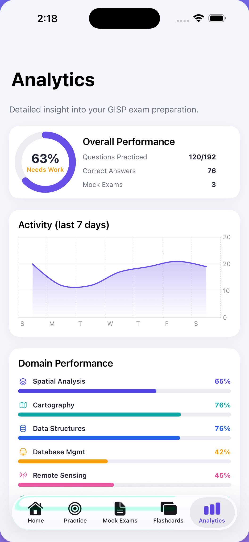 GISP Prep performance analytics dashboard